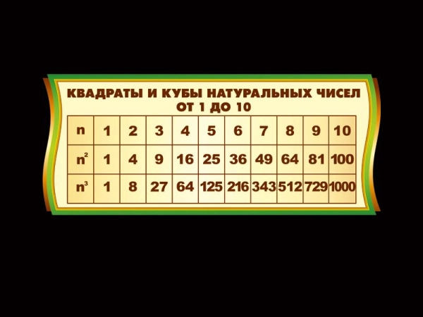 Стенд в кабинет математики КВАДРАТЫ И КУБЫ натуральных чисел, арт. М-090