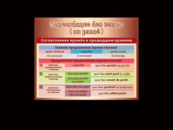 Стенд по французскому языку - Concordance des temps