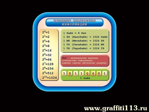 Наглядное пособие по информатике Единицы измерения информации