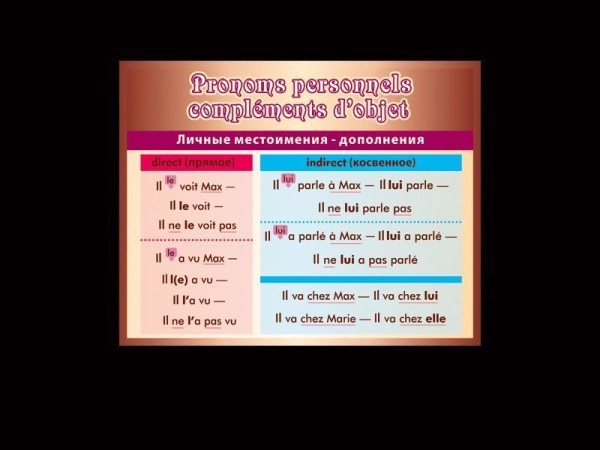Стенд по французскому языку - Pronoms personnels compléments d'objet (личные местоимения)