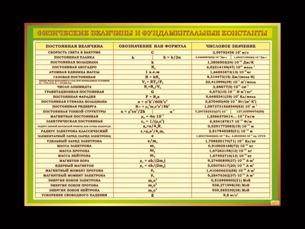 Стенд Физические величины и фундаментальные константы – наглядное информационное пособие