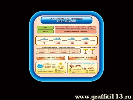Наглядное пособие Единицы измерения информации, арт. НП-5904