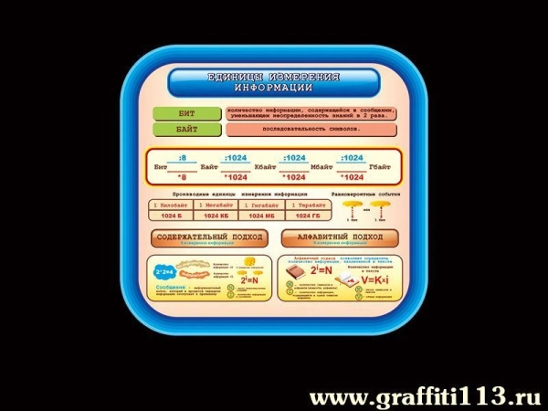 Наглядное пособие по информатике Единицы измерения информации
