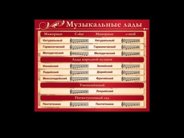 Музыкальные лады - стенд для музыкальной школы