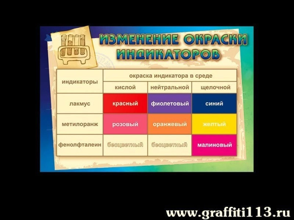 Наглядное пособие по химии Изменение окраски индикаторов