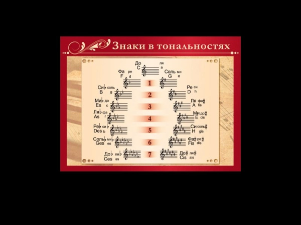 Знаки в тональностях - стенд для музыкальной школы