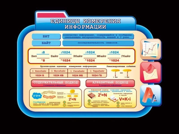 Стенд по информатике Единицы измерения информации с наглядной инфографикой по теме