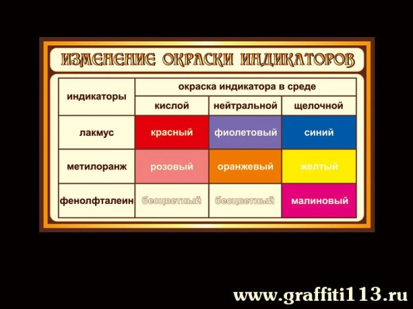 Оформление кабинета химии