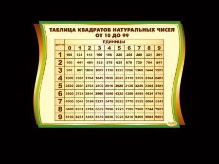 Стенд в кабинет математики Таблица квадратов, арт. М-087