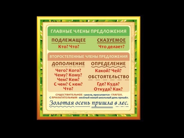 Пособие Главные и второстепенные члены предложения для оформления кабинета начальной школы