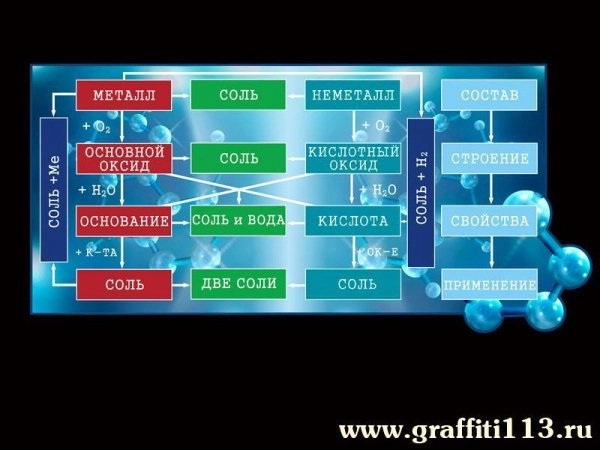 Оформление кабинета химии