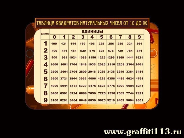 Стенд по математике Таблица квадратов натуральных чисел