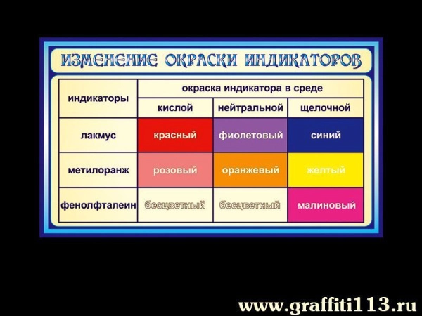 Оформление кабинета химии