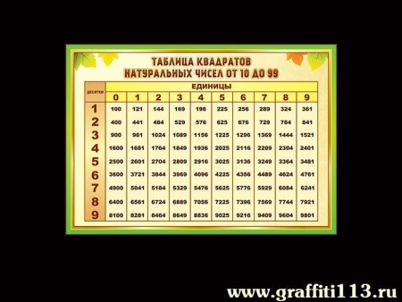 Таблица квадратов натуральных чисел от 10 до 99, арт. НП-5509