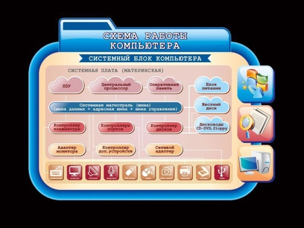 Стенд по информатике Схема работы компьютера с наглядной инфографикой по теме