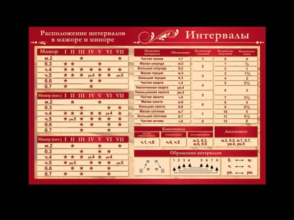 Расположение интервалов в мажоре и миноре - стенд для музыкальной школы