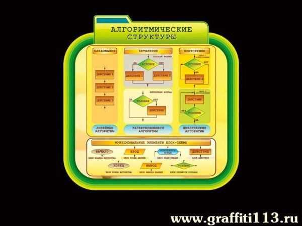 Стенд по информатике Алгоритмические структуры с наглядной инфографикой по теме