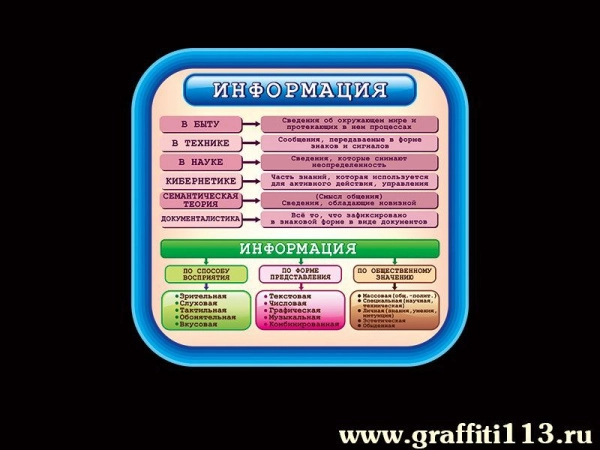 Наглядное пособие по информатике Информация.