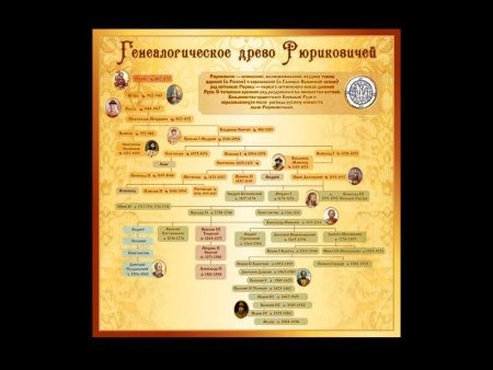 Стенд Генеалогическое древо Рюриковичей в кабинет истории, арт. И-061