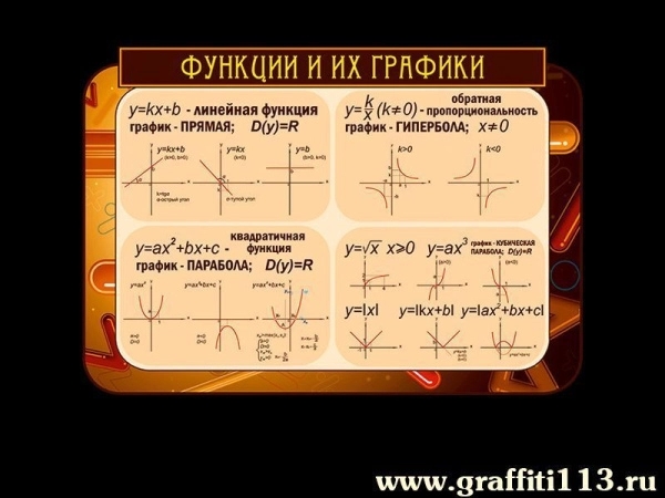 Стенд по математике Функции и их графики с наглядными графическими изображениями