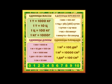 Стенд для начальной школы Единицы измерения, арт. НП-5023