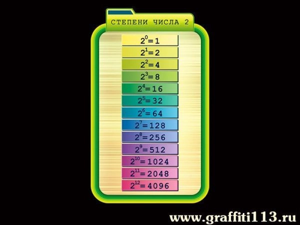 Стенд по информатике Степени числа 2