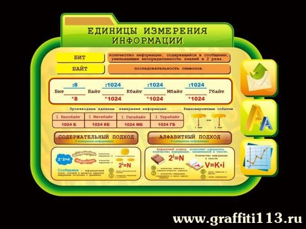 Стенд в кабинет информатики Единицы измерения информации с инфографикой по теме