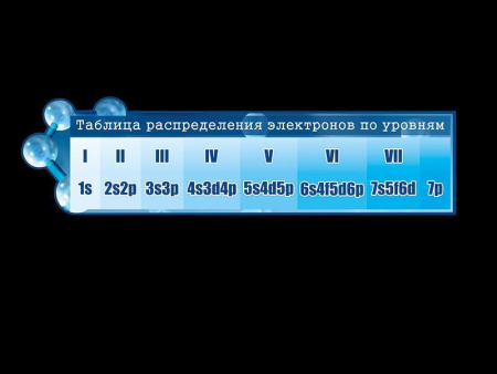 Стенд Таблица распределения электронов по уровням, арт. Х-052