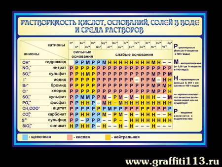 Стенд Растворимость кислот, оснований, солей в воде и среда растворов, арт. Х-009