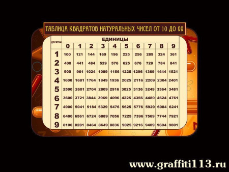 Стенд по математике Таблица квадратов натуральных чисел, арт. М-002